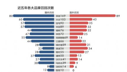 近五年汽车召回次数 奔驰大众宝马位列前三