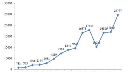 2018年全国汽车安全与召回状况