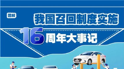 召回制度实施16周年大事记 召回汽车超过8000万辆